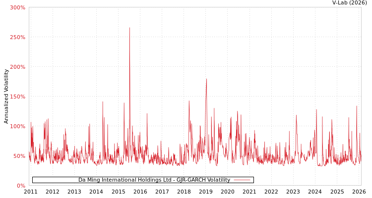 graph of Da Ming International Holdings Ltd GJR-GARCH