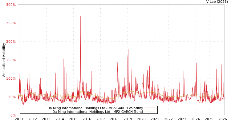 graph of Da Ming International Holdings Ltd MF2-GARCH