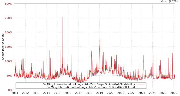 graph of Da Ming International Holdings Ltd S0GARCH