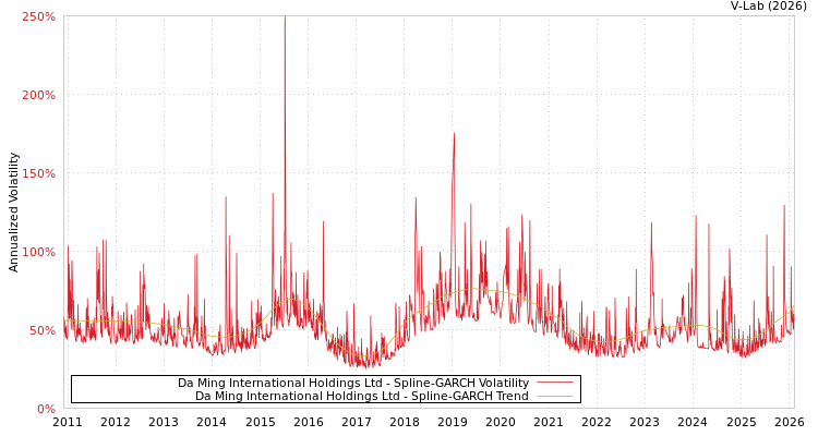 graph of Da Ming International Holdings Ltd SGARCH