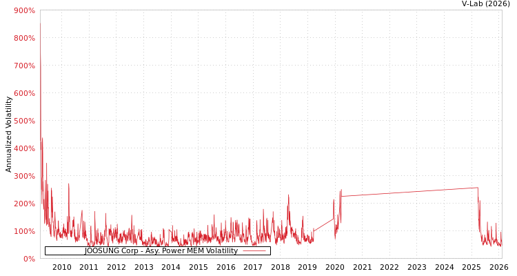 graph of JOOSUNG Corp APMEM