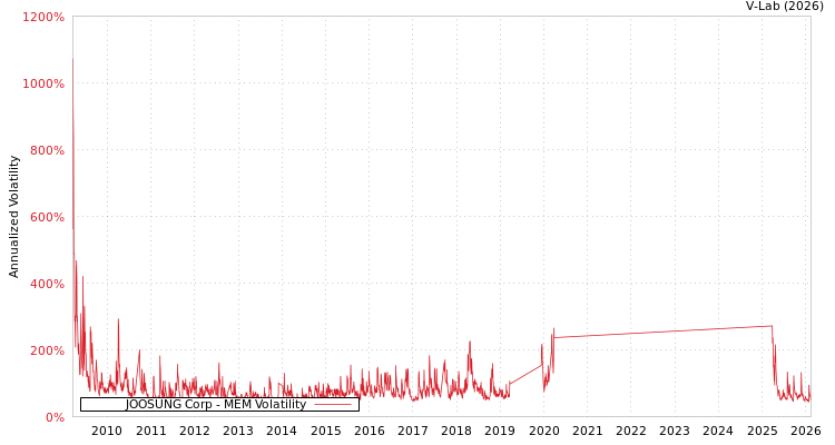 graph of JOOSUNG Corp MEM