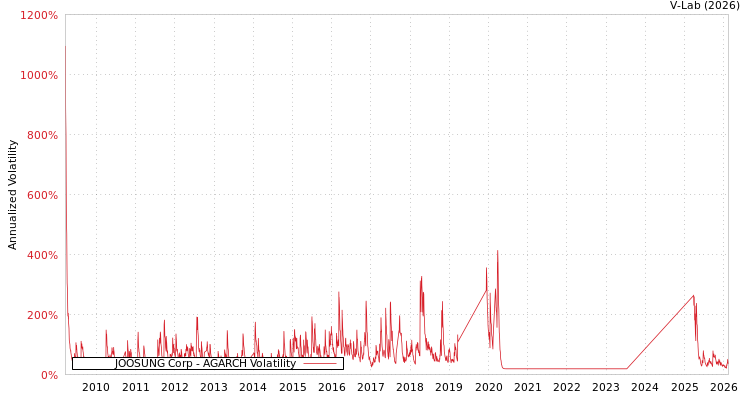 graph of JOOSUNG Corp AGARCH