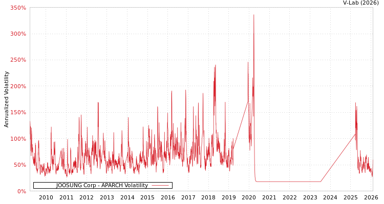graph of JOOSUNG Corp APARCH