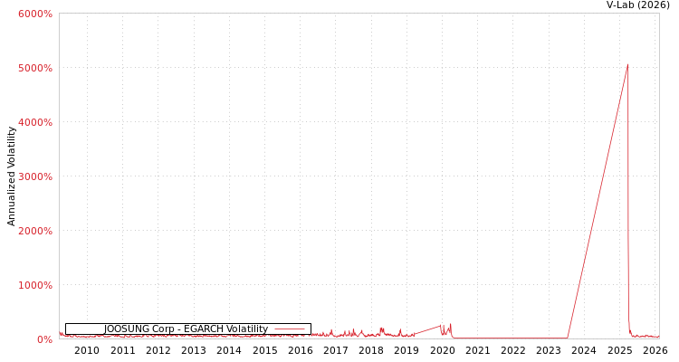 graph of JOOSUNG Corp EGARCH