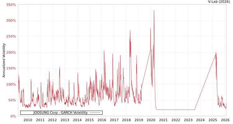 graph of JOOSUNG Corp GARCH