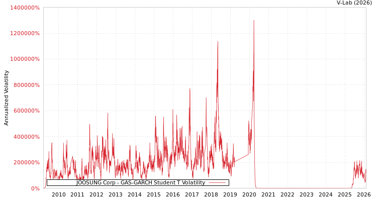 graph of JOOSUNG Corp GAS-GARCH-T