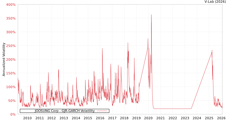 graph of JOOSUNG Corp GJR-GARCH