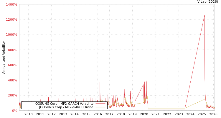graph of JOOSUNG Corp MF2-GARCH