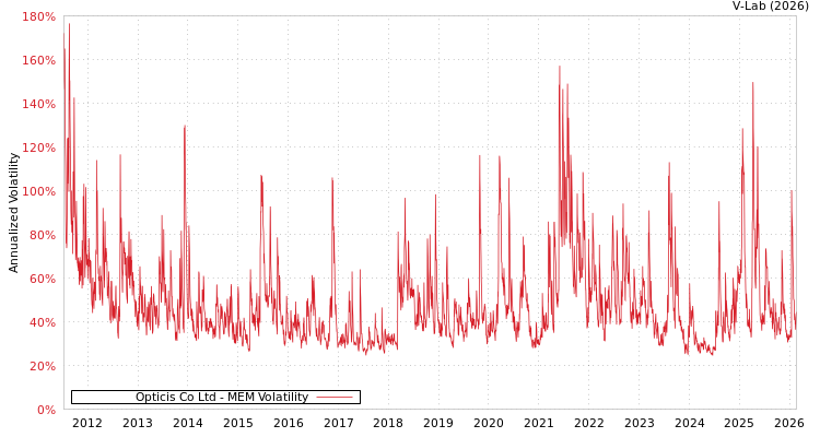 graph of Opticis Co Ltd MEM