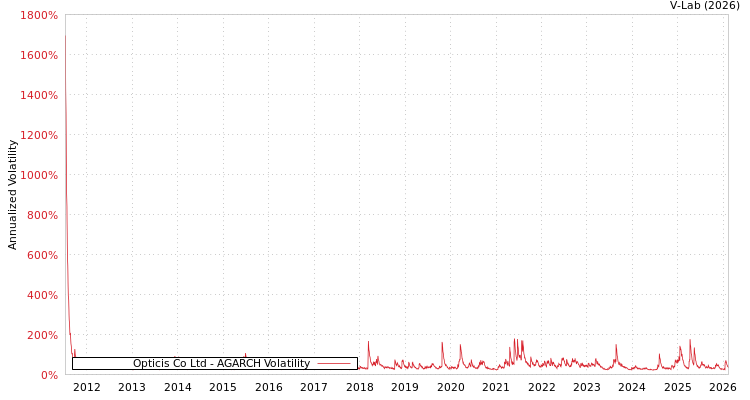 graph of Opticis Co Ltd AGARCH