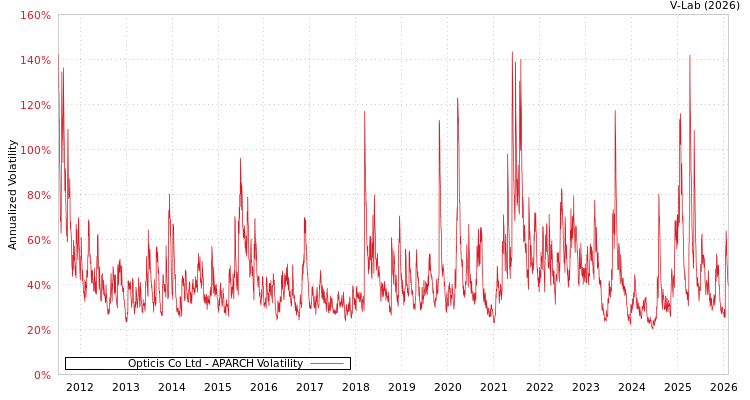 graph of Opticis Co Ltd APARCH