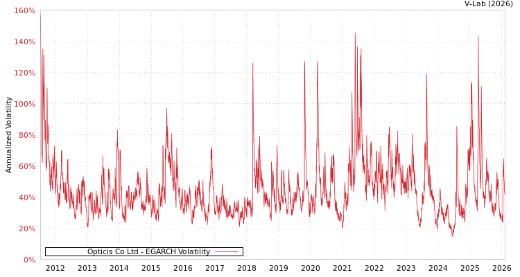 graph of Opticis Co Ltd EGARCH