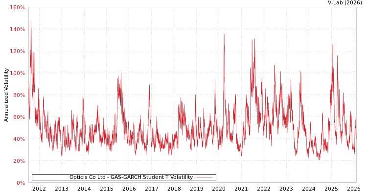 graph of Opticis Co Ltd GAS-GARCH-T