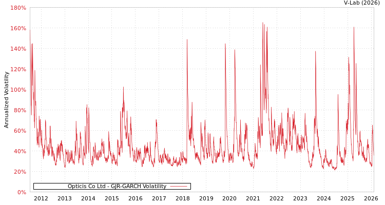 graph of Opticis Co Ltd GJR-GARCH