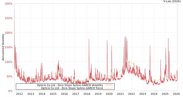 graph of Opticis Co Ltd S0GARCH