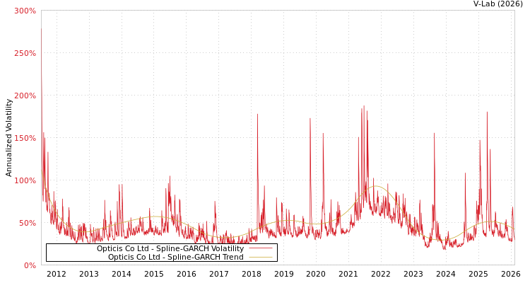 graph of Opticis Co Ltd SGARCH