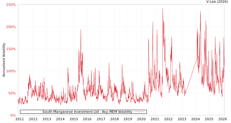 graph of South Manganese Investment Ltd AMEM