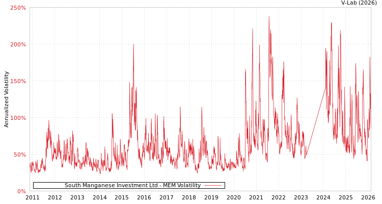 graph of South Manganese Investment Ltd MEM