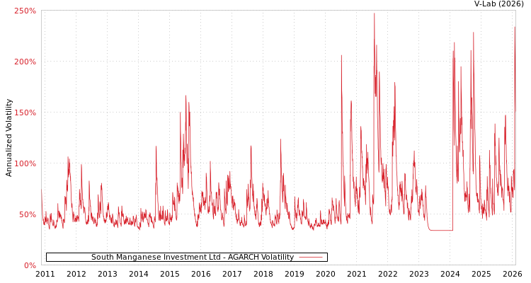 graph of South Manganese Investment Ltd AGARCH