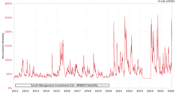 graph of South Manganese Investment Ltd APARCH