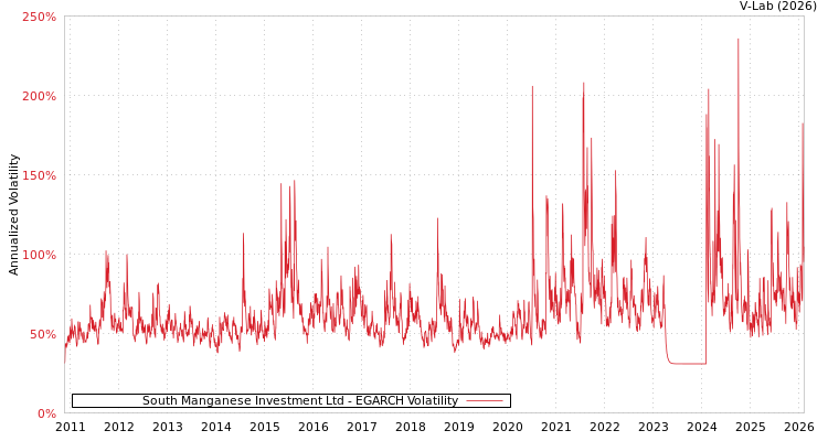 graph of South Manganese Investment Ltd EGARCH