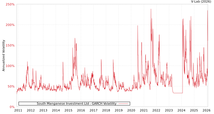 graph of South Manganese Investment Ltd GARCH