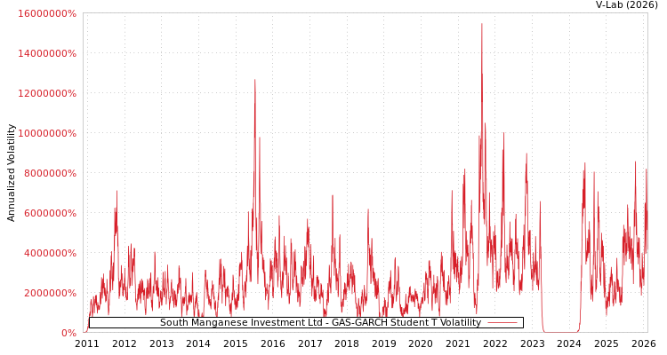 graph of South Manganese Investment Ltd GAS-GARCH-T