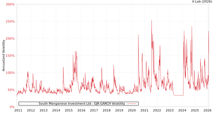 graph of South Manganese Investment Ltd GJR-GARCH