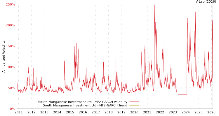graph of South Manganese Investment Ltd MF2-GARCH