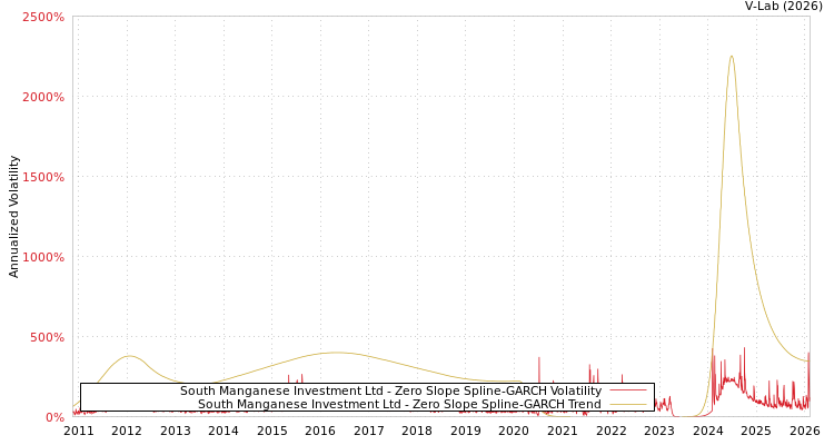 graph of South Manganese Investment Ltd S0GARCH