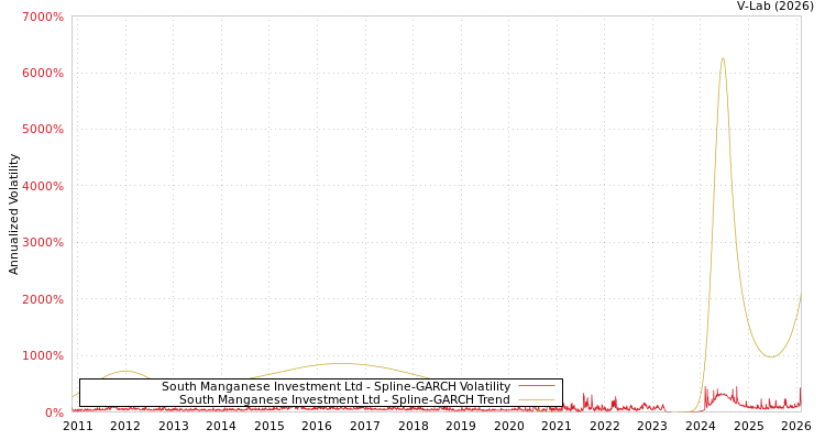 graph of South Manganese Investment Ltd SGARCH