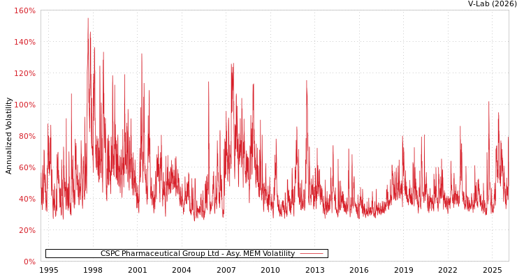 graph of CSPC Pharmaceutical Group Ltd AMEM