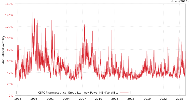 graph of CSPC Pharmaceutical Group Ltd APMEM