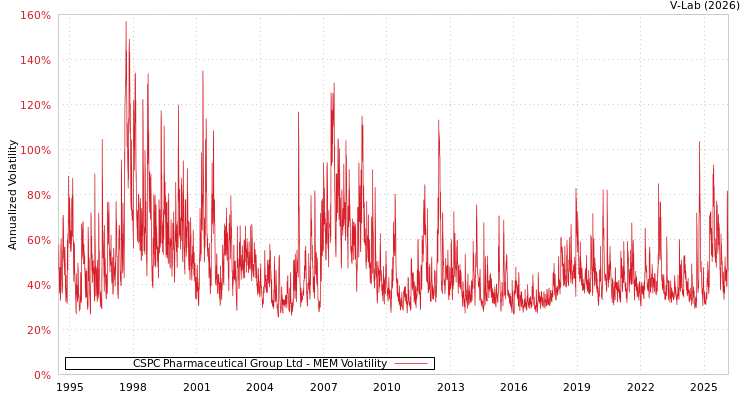 graph of CSPC Pharmaceutical Group Ltd MEM