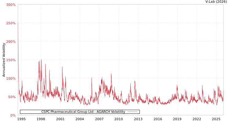 graph of CSPC Pharmaceutical Group Ltd AGARCH