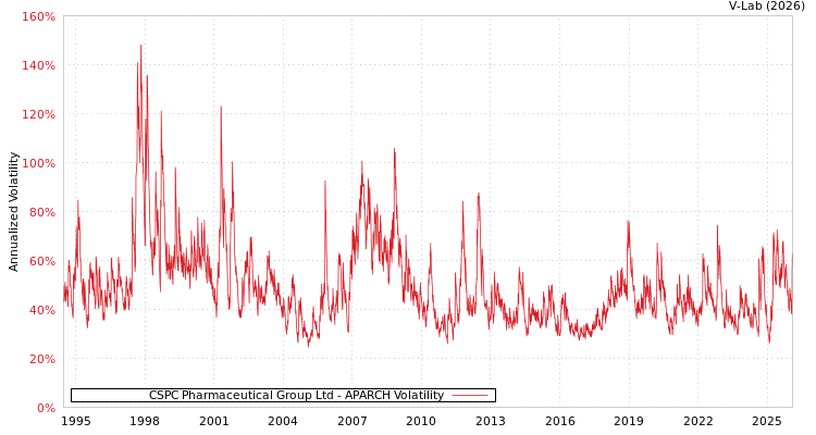 graph of CSPC Pharmaceutical Group Ltd APARCH