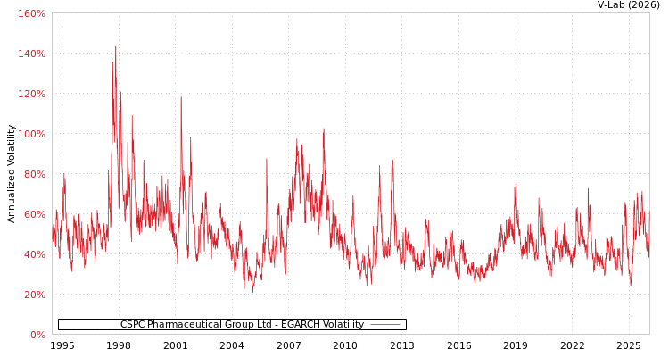 graph of CSPC Pharmaceutical Group Ltd EGARCH