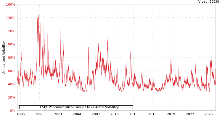 graph of CSPC Pharmaceutical Group Ltd GARCH