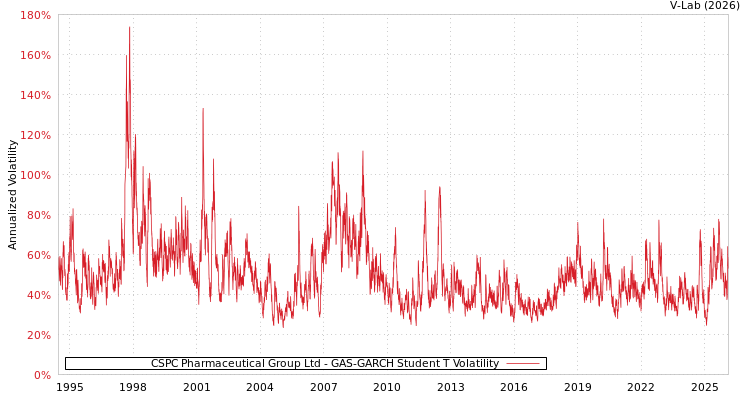 graph of CSPC Pharmaceutical Group Ltd GAS-GARCH-T