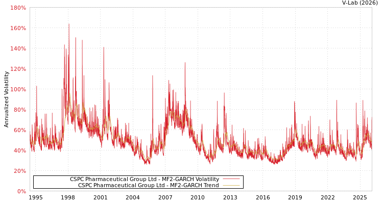 graph of CSPC Pharmaceutical Group Ltd MF2-GARCH