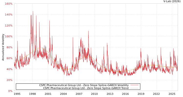 graph of CSPC Pharmaceutical Group Ltd S0GARCH