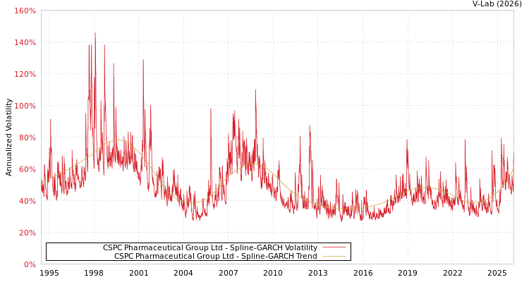 graph of CSPC Pharmaceutical Group Ltd SGARCH