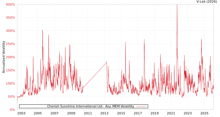 graph of Cherish Sunshine International Ltd AMEM
