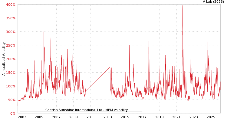 graph of Cherish Sunshine International Ltd MEM