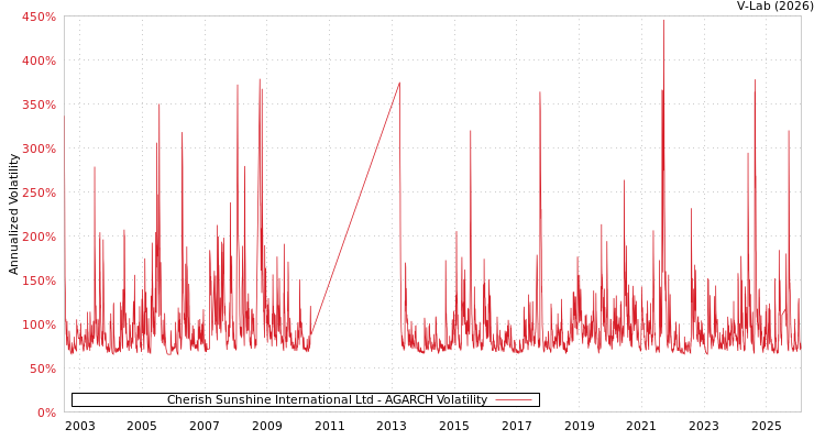 graph of Cherish Sunshine International Ltd AGARCH