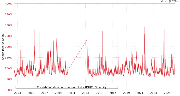 graph of Cherish Sunshine International Ltd APARCH
