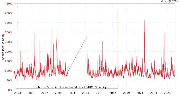 graph of Cherish Sunshine International Ltd EGARCH
