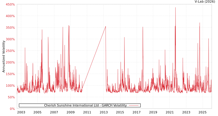 graph of Cherish Sunshine International Ltd GARCH
