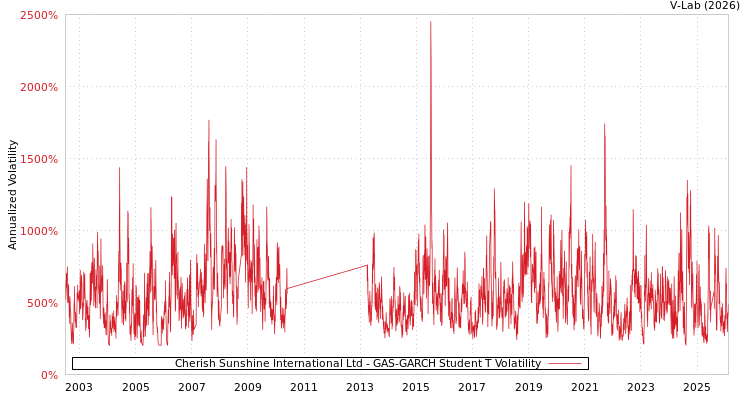 graph of Cherish Sunshine International Ltd GAS-GARCH-T